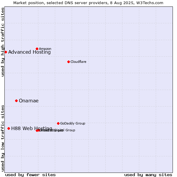 Market position of Onamae vs. H88 Web Hosting vs. Advanced Hosting