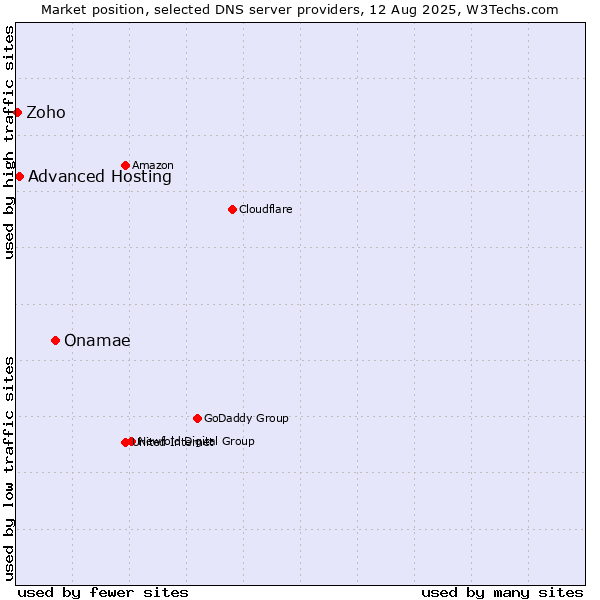 Market position of Onamae vs. Advanced Hosting vs. Zoho
