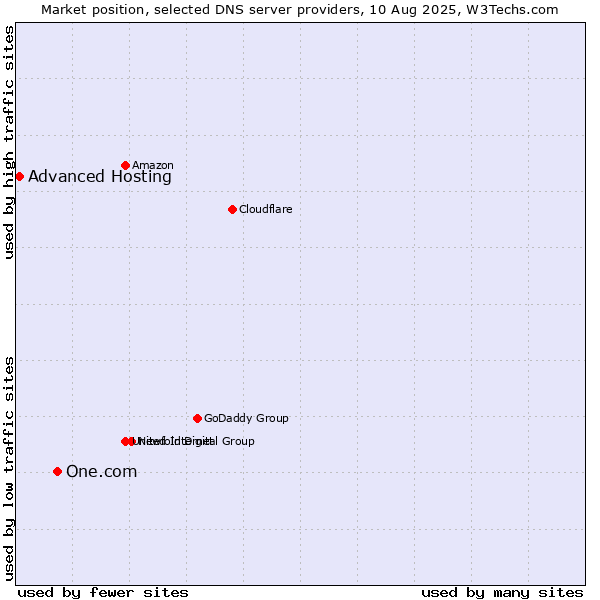 Market position of One.com vs. Advanced Hosting
