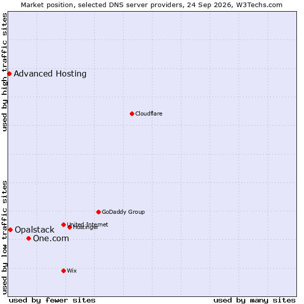 Market position of One.com vs. Opalstack vs. Advanced Hosting