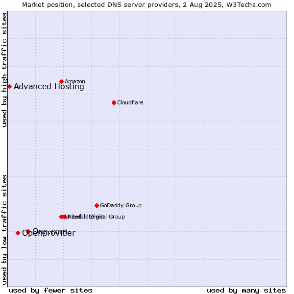 Market position of One.com vs. Openprovider vs. Advanced Hosting