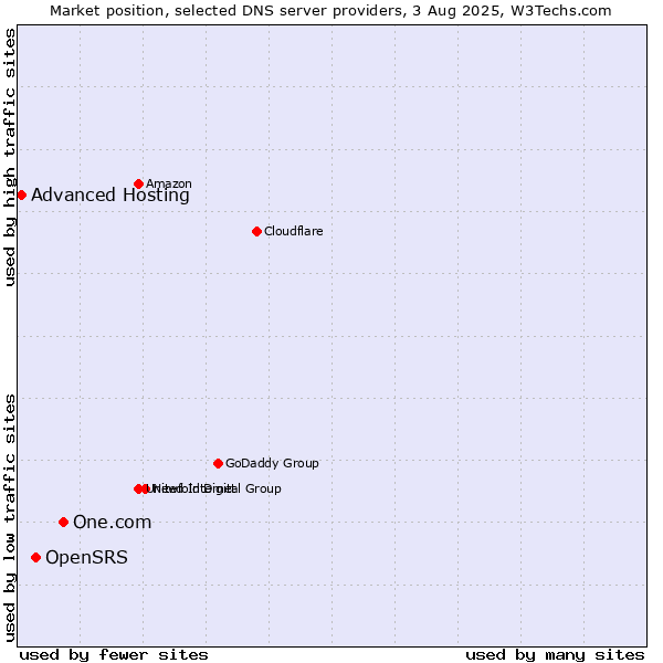 Market position of One.com vs. OpenSRS vs. Advanced Hosting