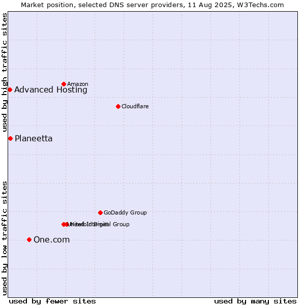 Market position of One.com vs. Planeetta vs. Advanced Hosting