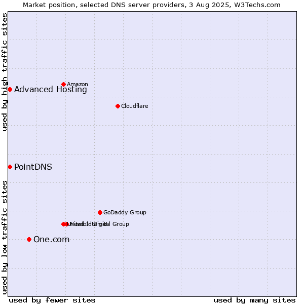 Market position of One.com vs. PointDNS vs. Advanced Hosting