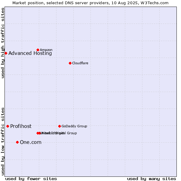 Market position of One.com vs. Profihost vs. Advanced Hosting