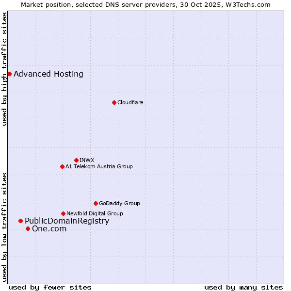 Market position of One.com vs. PublicDomainRegistry vs. Advanced Hosting