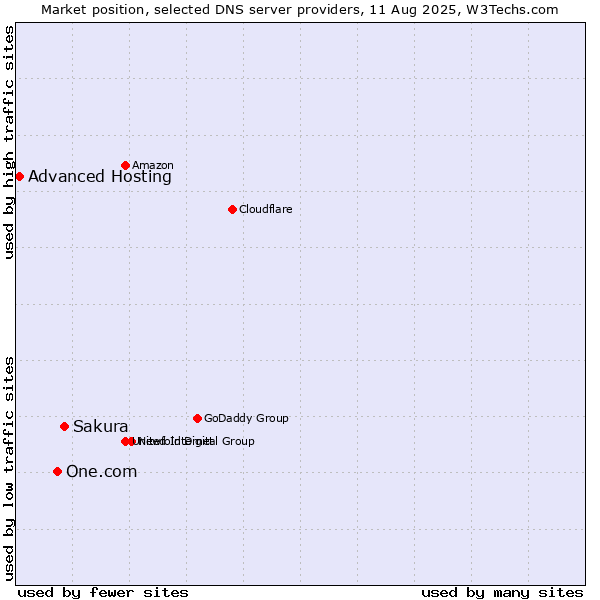 Market position of Sakura vs. One.com vs. Advanced Hosting