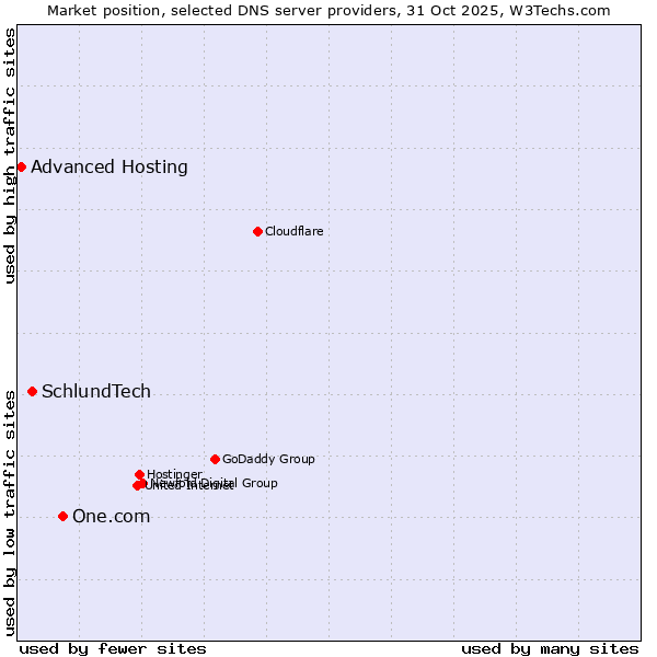 Market position of One.com vs. SchlundTech vs. Advanced Hosting