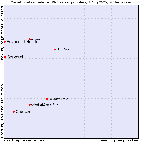 Market position of One.com vs. Serverel vs. Advanced Hosting