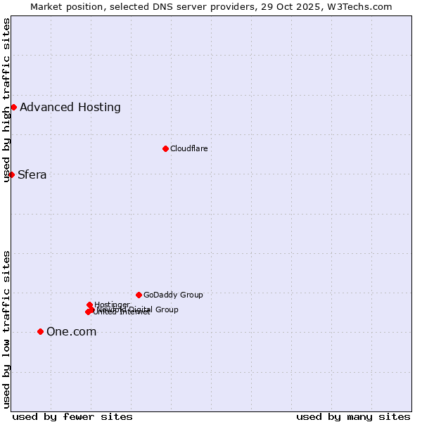 Market position of One.com vs. Advanced Hosting vs. Sfera