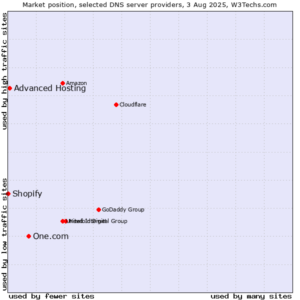 Market position of One.com vs. Advanced Hosting vs. Shopify