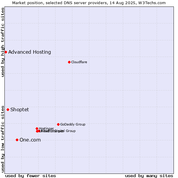 Market position of One.com vs. Shoptet vs. Advanced Hosting