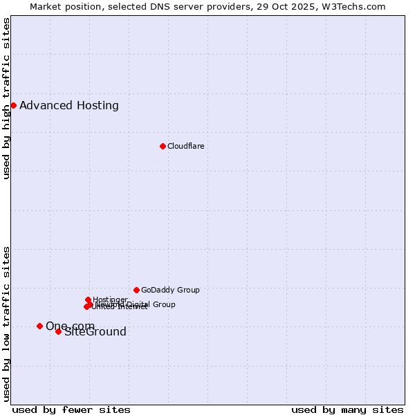 Market position of SiteGround vs. One.com vs. Advanced Hosting