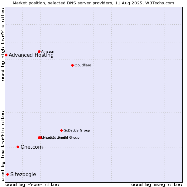 Market position of One.com vs. Sitezoogle vs. Advanced Hosting