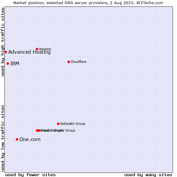 Market position of One.com vs. IBM vs. Advanced Hosting