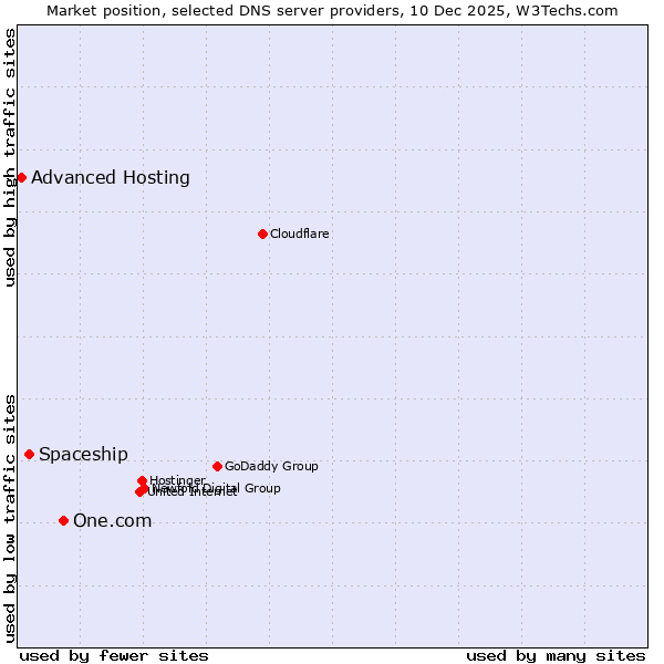 Market position of One.com vs. Spaceship vs. Advanced Hosting