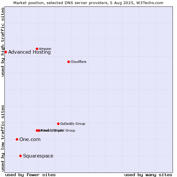 Market position of Squarespace vs. One.com vs. Advanced Hosting