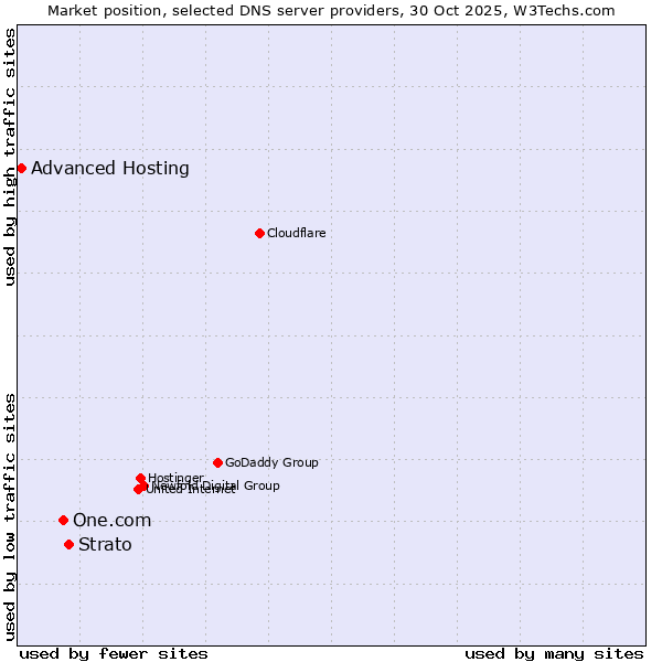 Market position of Strato vs. One.com vs. Advanced Hosting