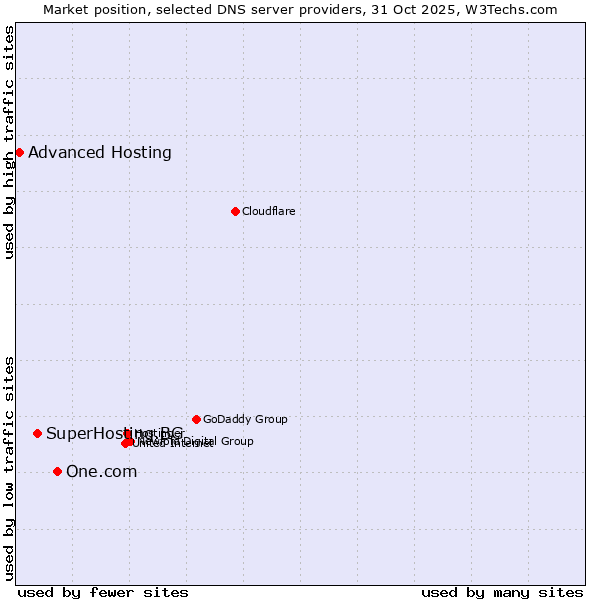 Market position of One.com vs. SuperHosting.BG vs. Advanced Hosting