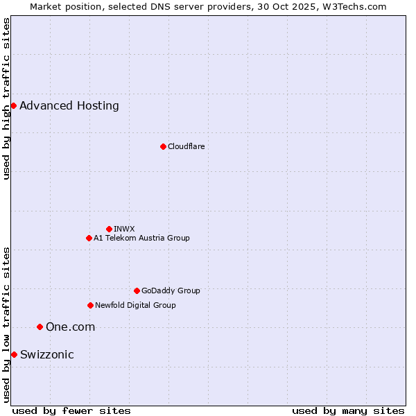 Market position of One.com vs. Swizzonic vs. Advanced Hosting