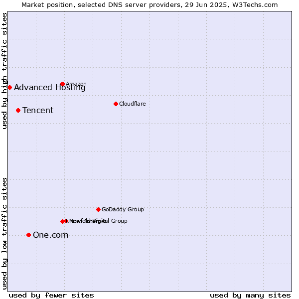 Market position of One.com vs. Tencent vs. Advanced Hosting