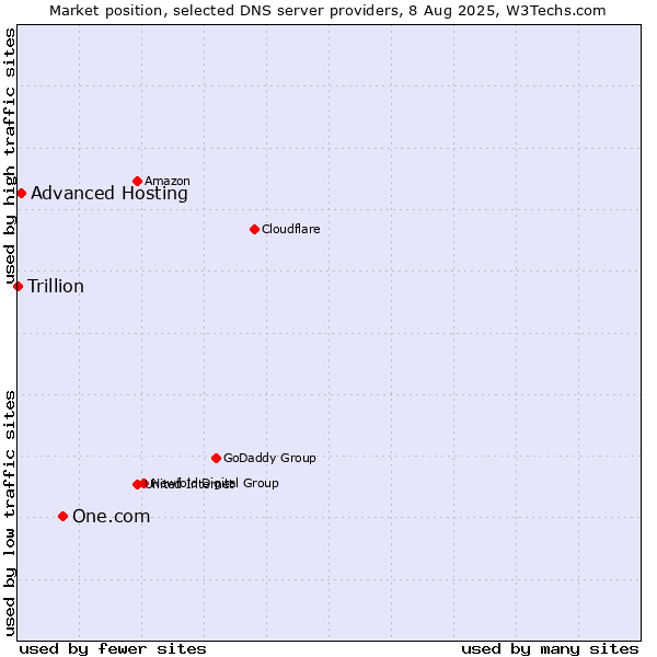 Market position of One.com vs. Advanced Hosting vs. Trillion