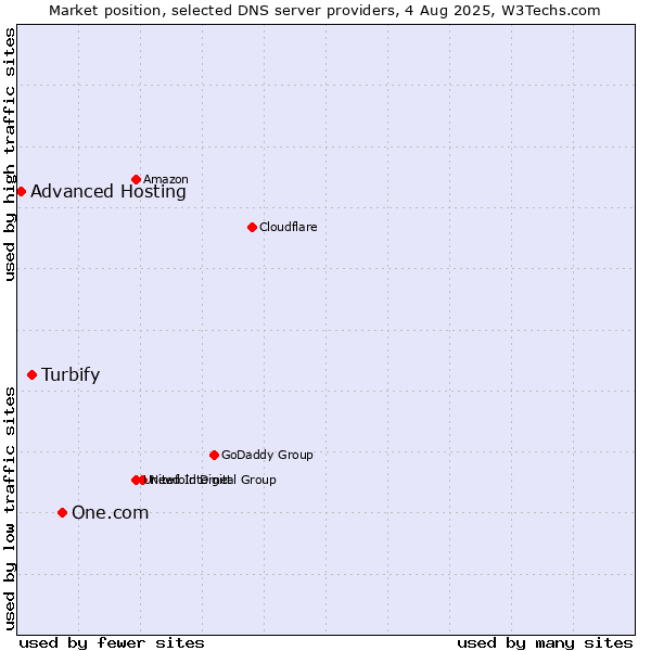 Market position of One.com vs. Turbify vs. Advanced Hosting