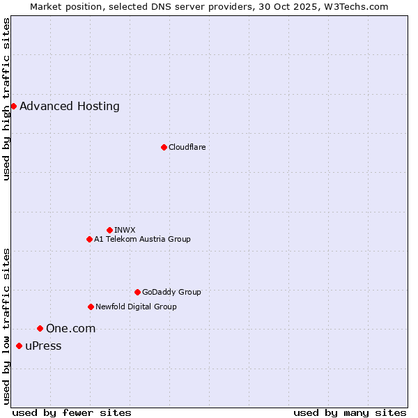 Market position of One.com vs. uPress vs. Advanced Hosting