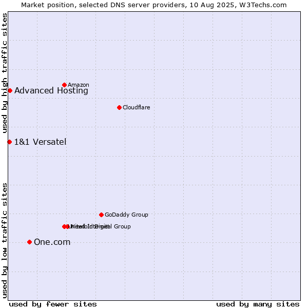 Market position of One.com vs. Advanced Hosting vs. 1&1 Versatel