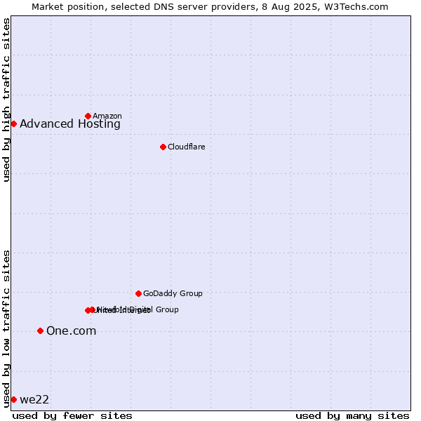 Market position of One.com vs. Advanced Hosting vs. we22
