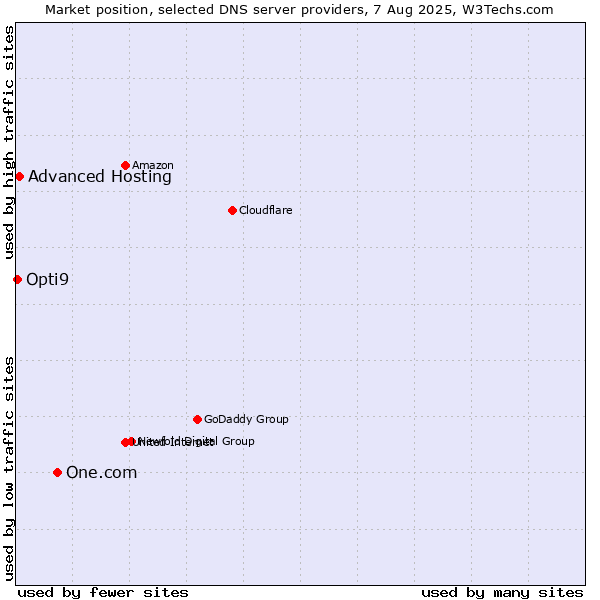 Market position of One.com vs. Advanced Hosting vs. Opti9