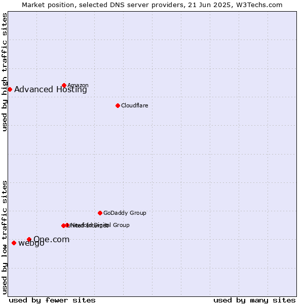 Market position of One.com vs. webgo vs. Advanced Hosting