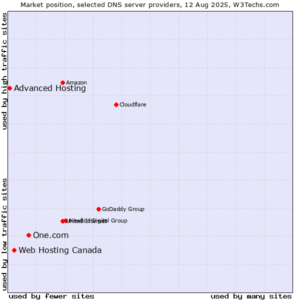 Market position of One.com vs. Web Hosting Canada vs. Advanced Hosting