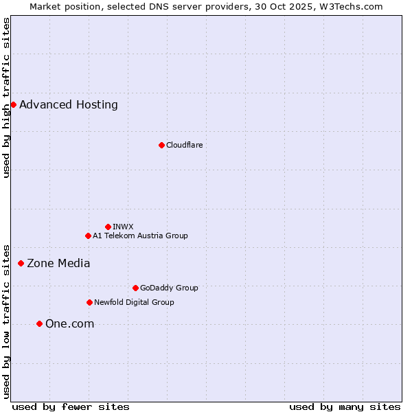 Market position of One.com vs. Zone Media vs. Advanced Hosting