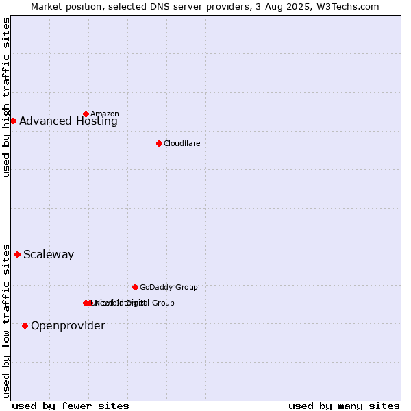 Market position of Openprovider vs. Scaleway vs. Advanced Hosting
