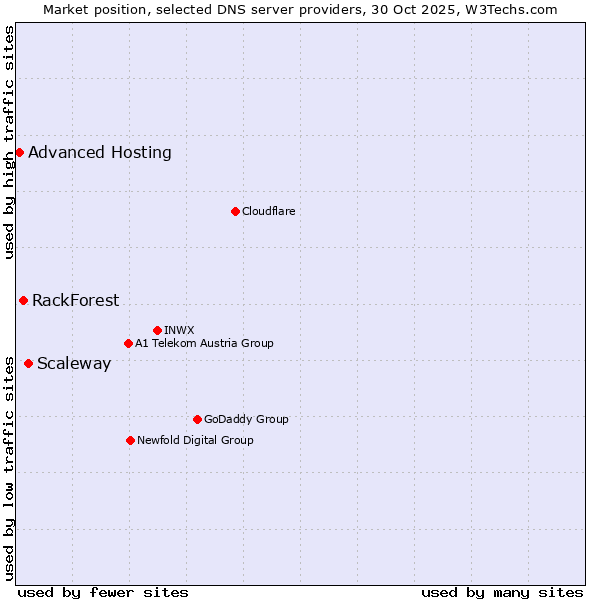 Market position of Scaleway vs. RackForest vs. Advanced Hosting