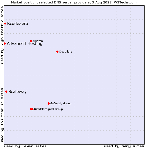 Market position of Scaleway vs. RcodeZero vs. Advanced Hosting