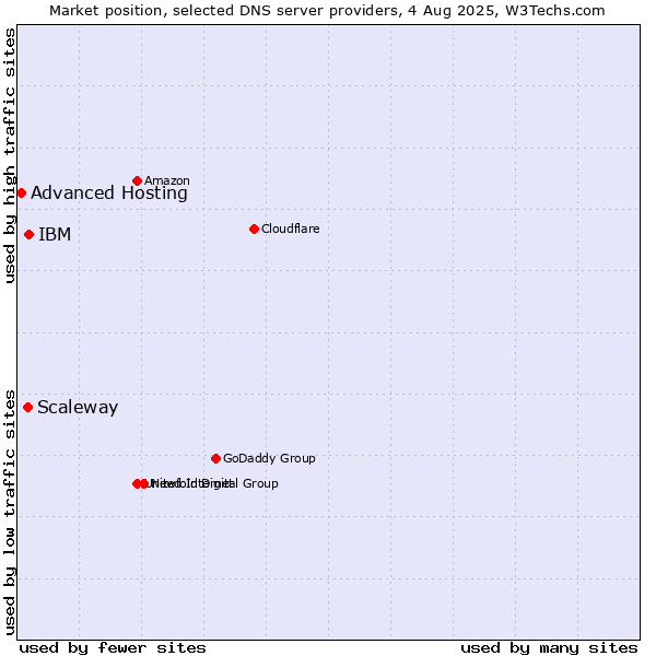 Market position of IBM vs. Scaleway vs. Advanced Hosting