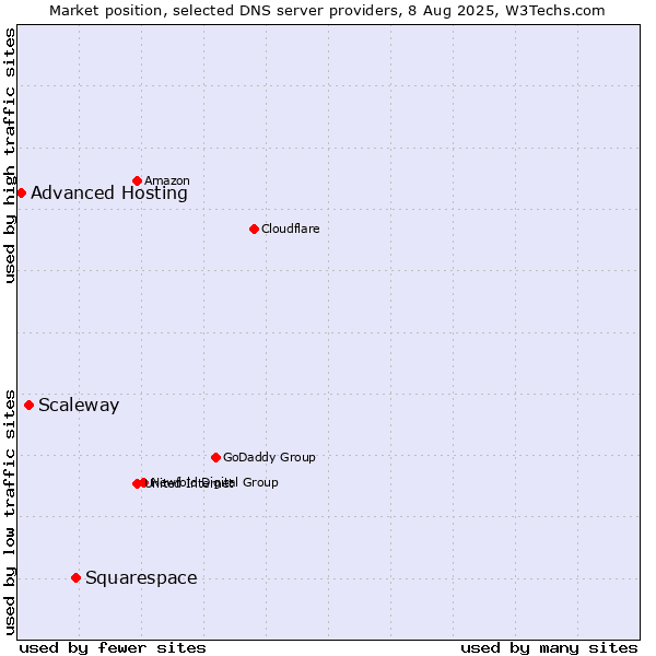 Market position of Squarespace vs. Scaleway vs. Advanced Hosting