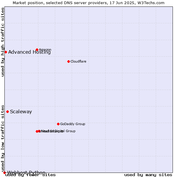 Market position of Scaleway vs. Advanced Hosting vs. Webhost Python