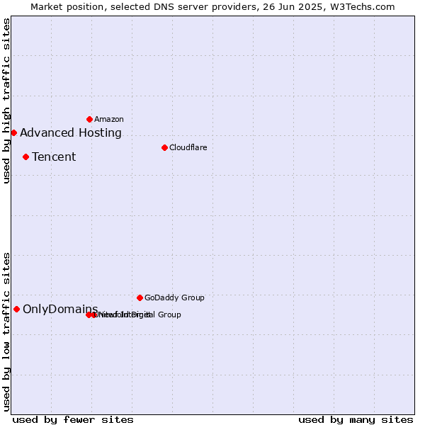 Market position of Tencent vs. OnlyDomains vs. Advanced Hosting