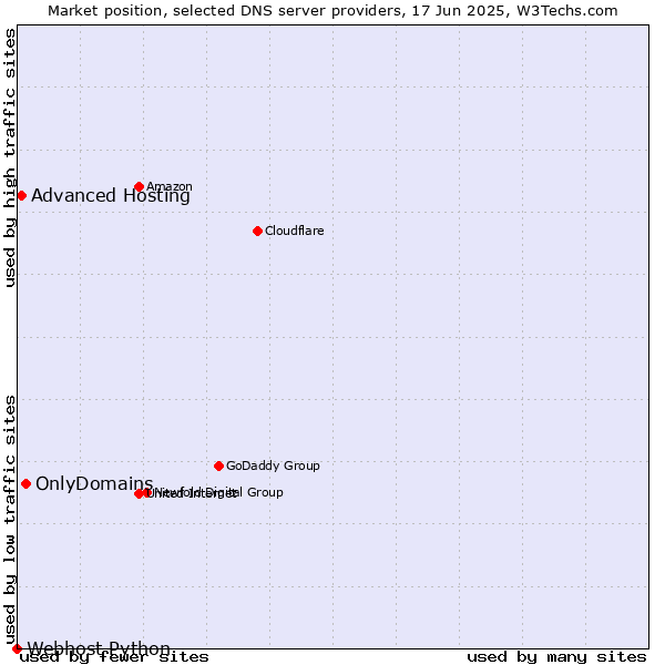 Market position of OnlyDomains vs. Advanced Hosting vs. Webhost Python