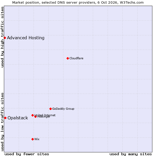 Market position of Opalstack vs. Advanced Hosting