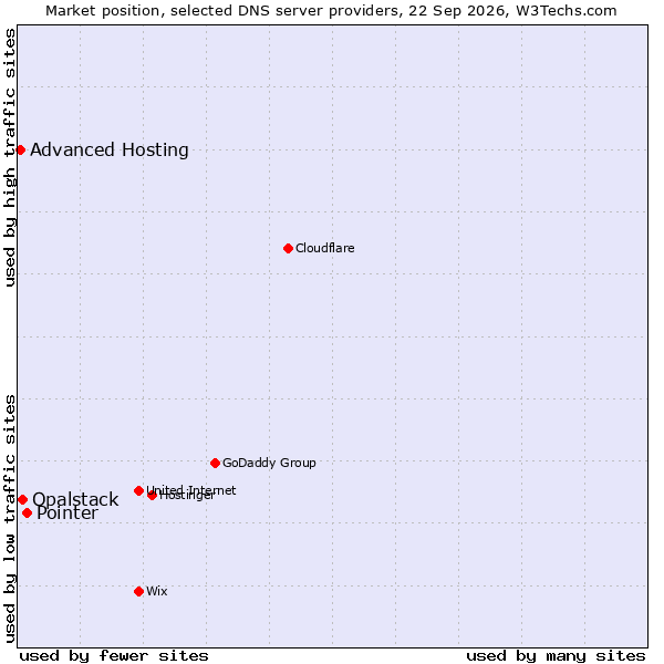 Market position of Pointer vs. Opalstack vs. Advanced Hosting