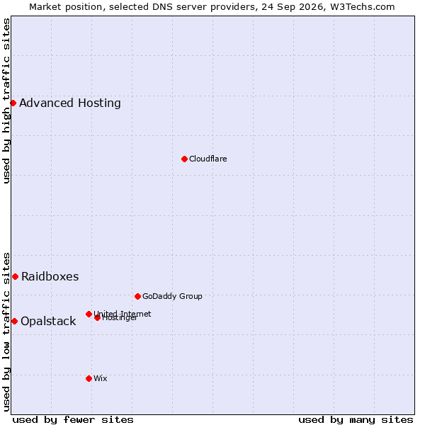 Market position of Raidboxes vs. Opalstack vs. Advanced Hosting
