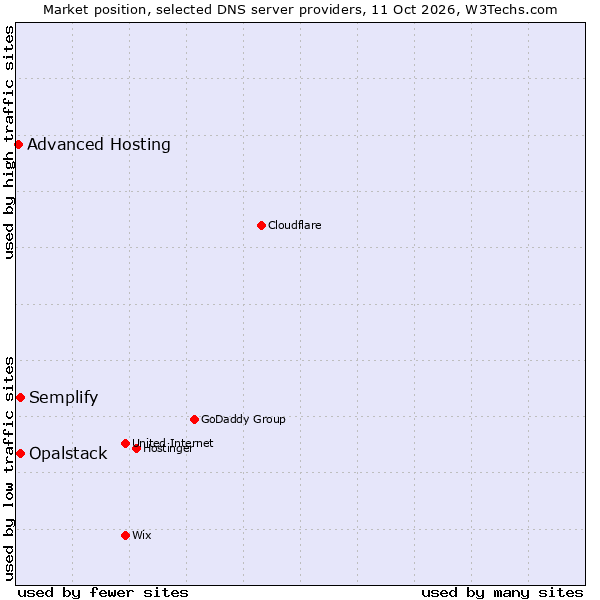 Market position of Semplify vs. Opalstack vs. Advanced Hosting