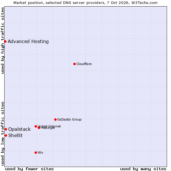 Market position of Shellit vs. Opalstack vs. Advanced Hosting