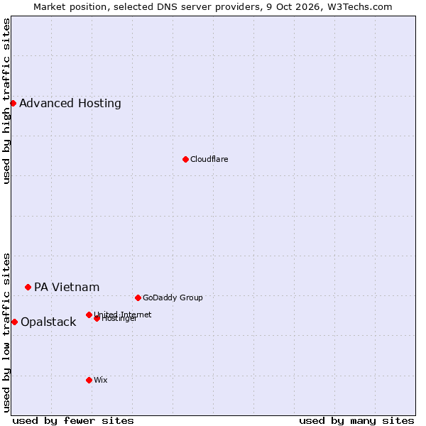 Market position of PA Vietnam vs. Opalstack vs. Advanced Hosting