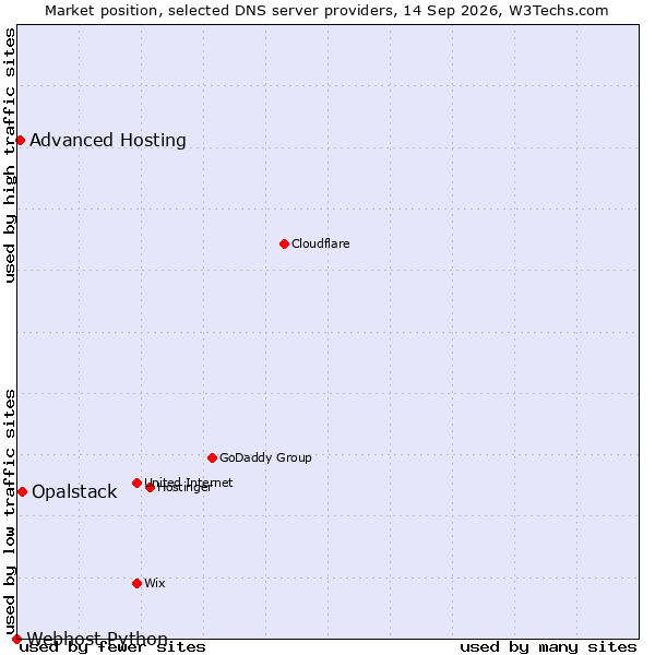 Market position of Opalstack vs. Advanced Hosting vs. Webhost Python