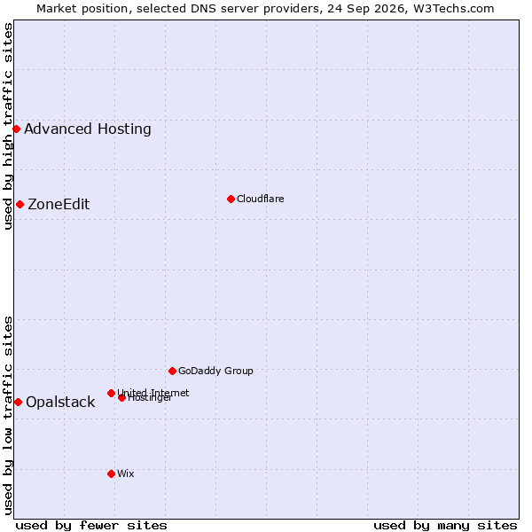Market position of ZoneEdit vs. Opalstack vs. Advanced Hosting
